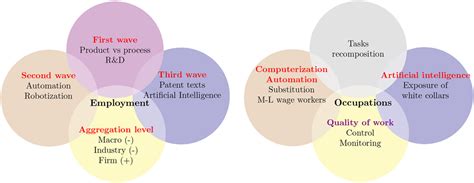 the empirics of technology and employment